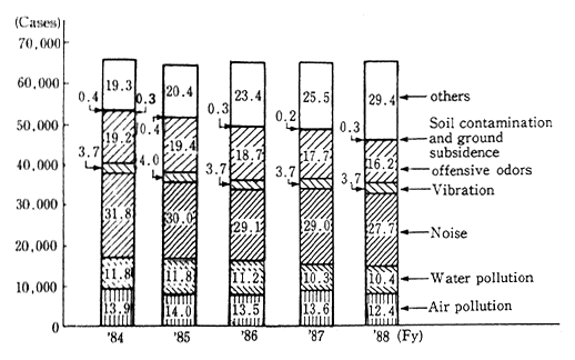 Fig. 2 Trends of Pollution-related Complaints