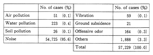 Table 7 Environmental Pollution Complaints Filed with Police (1989)