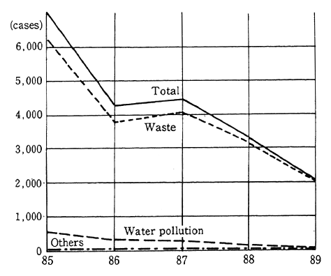 Fig.4 Number of Arrest of Pollution Offense (1985 1989)