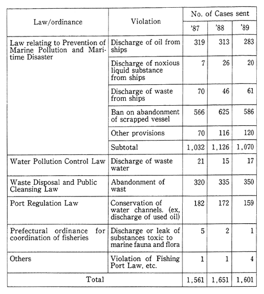 Table 9 Breakdown of Violation concerning Marine Pollution