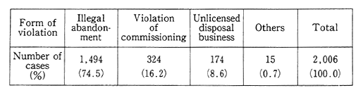 Table 10 Breakdown of Violation of Waste Disposal and Public Cleansing Law (1989)