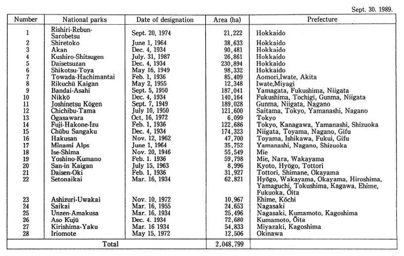 Table 13 National Parks