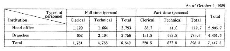 Table 15 Number of Prefectural Personnel Responsible for Pollution Control