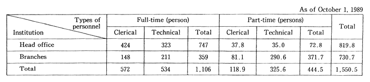 Table 16 Number of Prefectural Personnel Responsible for Nature Conservation