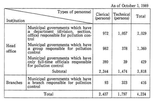 Table 17 Number of Municipal Personnel Responsible for Pollution