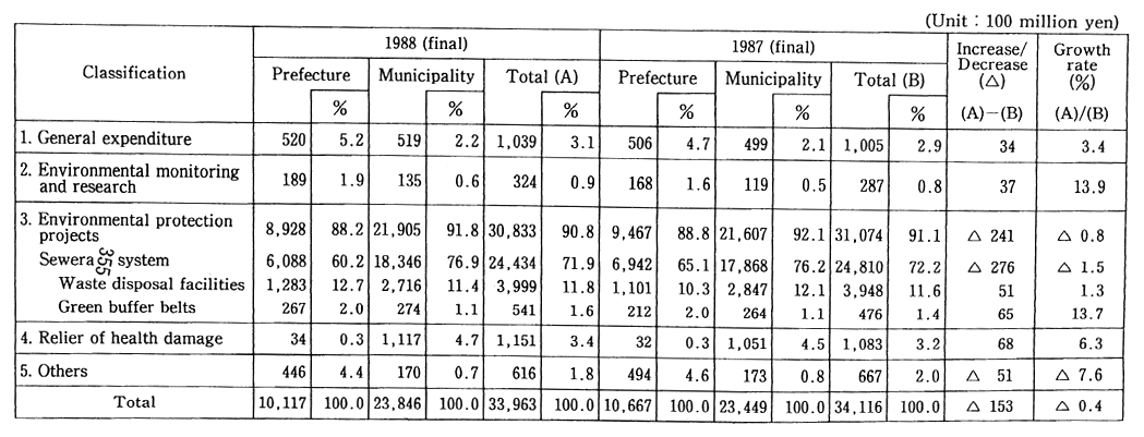 Table 18 Budget for Environmental Pollution by Local Governments in 1988 (Final)