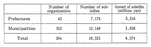 Table 20 Subsidies for Pollution Control Facilities by Local Governments (1988)