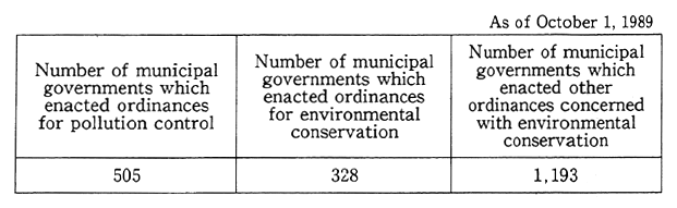 Table 21 State of Enactment of Ordinances for Environmental Conservation in Municipal Governments