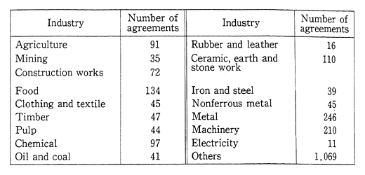 Table 22 Number of Pollution Control Agreements by Types of Industries