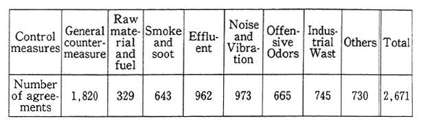 Table 23 Details of Pollution Control Agreements