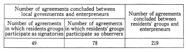 Table 24 Residents' Participation in Pollution Control Agreements