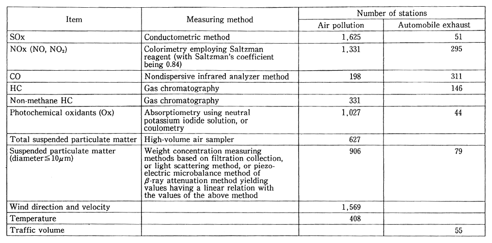 Table 25 Air Pollution Monitoring