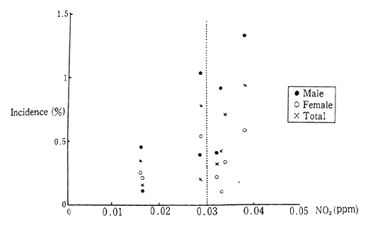 Fig. 1-1-2 New Incidence of Asthma-Like Symptoms