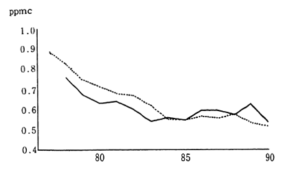 Fig. 1-1-5 Concentration of Non-Methane Hydrocarbon at 6-9 O'Clock (Aver-age Concentration for Continuously Monitoring Stations)