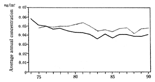 Fig 1-1-7 Concentration Suspended Particulate Matter (Average Concentration for Continu-ously Monitoring Stations)