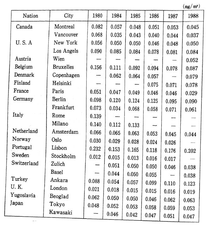 Table 1-1-3 Trendsof Suspended Particulate Matter in Selected Cities