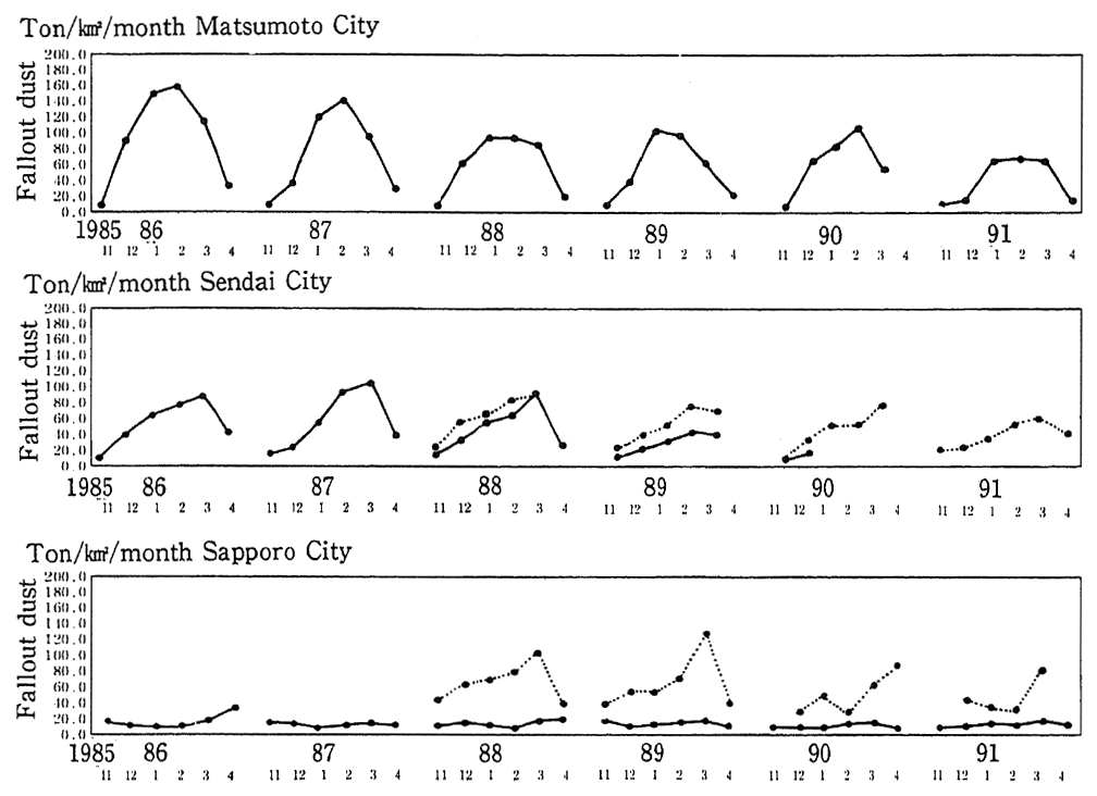 Fig. 1-1-8 Fallout Dust in Matsumoto, Sendai and Sapporo Cities (Supposed to be caused by use of studded-tires)