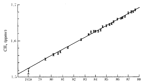 Fig. 1-1-15 Atmospheric Concentration of Methane in the Earth