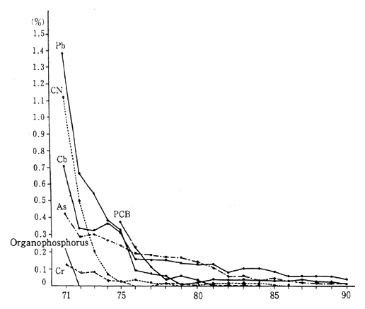 Fig. 1-1-17 Rates of Failures to Meet Environmental Quality Stan-dards on Water Associated with Health Items (By Item)