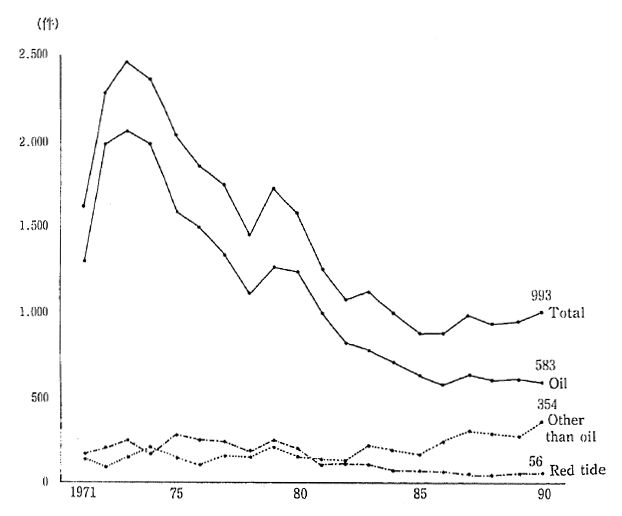 Fig 1-1-21 Number of Ascertained Cases of Marine Pollution