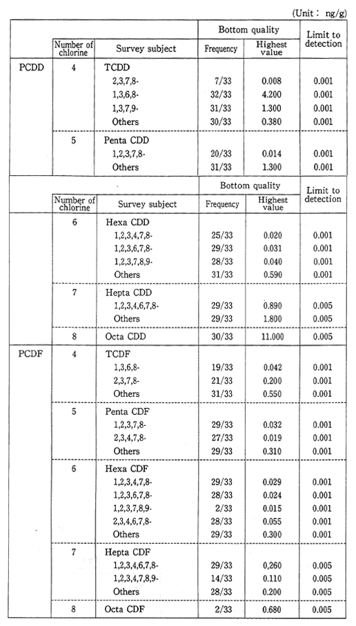 Table 1-1-6 Dioxins Concentration in Bottom Sediment 1990 (Bottom quality) Source Environment Agency