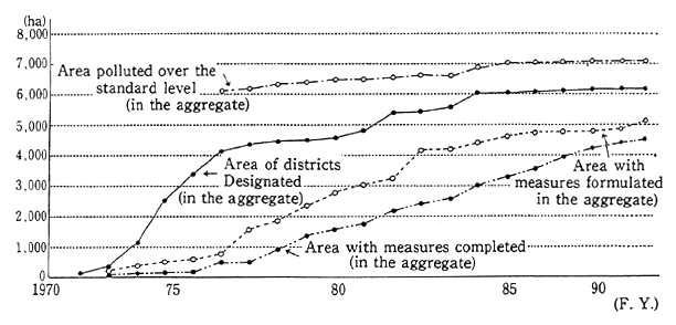 Fig. 1-1-26 Progress of Farmland Pollution Treatment Project