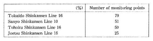 Table 1-1-8 Acrievement of Environmental Quality Standards on Noise by Shinkausen Trains