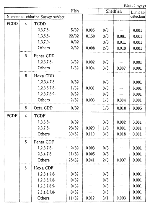 Table 1-1-9 Dioxins Concentration in Living Things