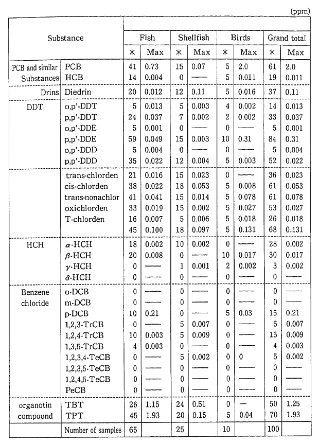 Table 1-1-10 Findings of Biological Monitoring