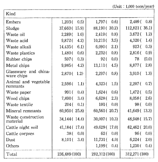 Table 1-1-11 Discharge of Industrial Wastes in Japan