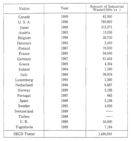 Table 1-1-12 Amount of Industrial Waste in OECD Countries