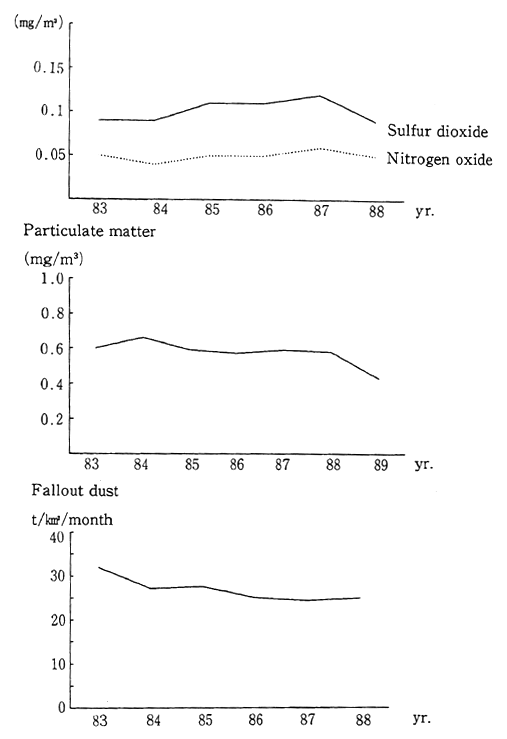 Fig. 1-1-31 Air Quality in China