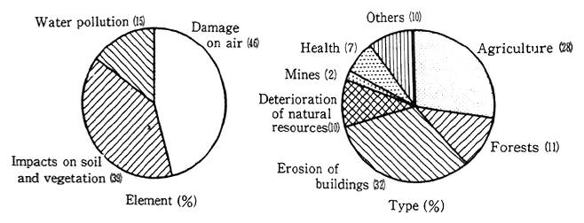 Fig. 1-1-16 Economic Losses by Environmental Pollution in Poland