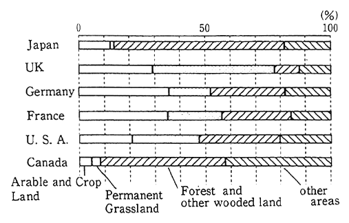 Fig. 1-2-1 Land Use in OECD Countries