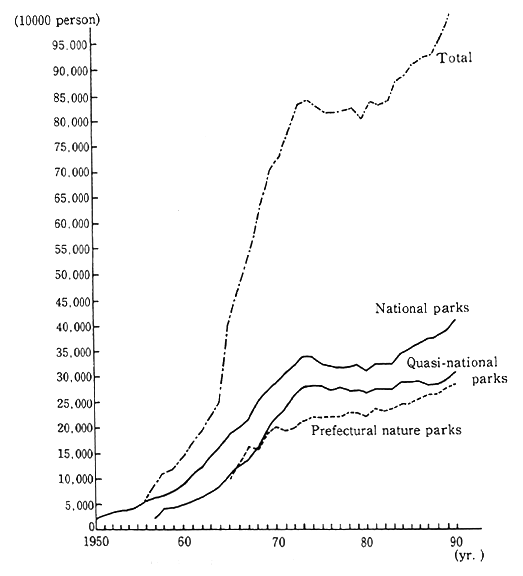 Fig. 1-2-3 Number of Nature Parks' Users
