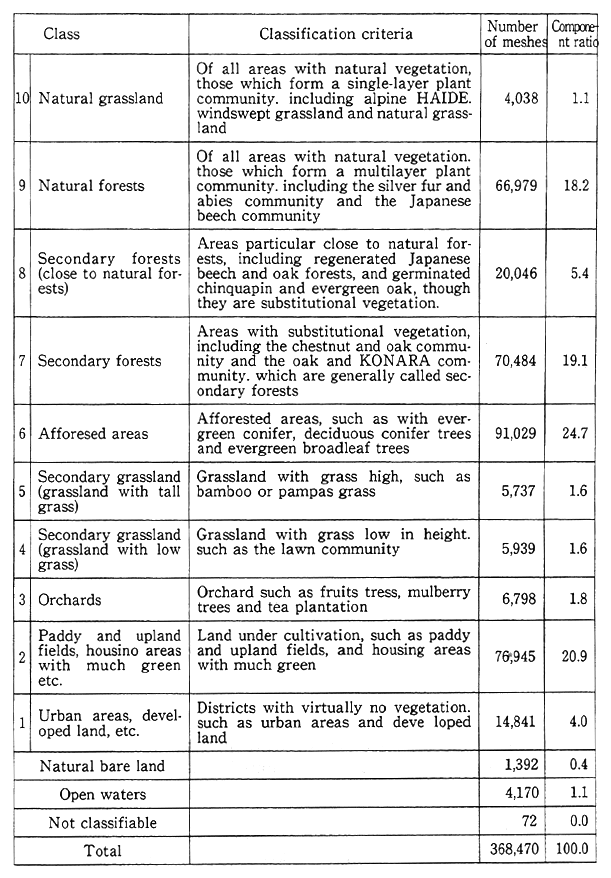 Table 1-2-1 Vegetation by Degree of Naturalness