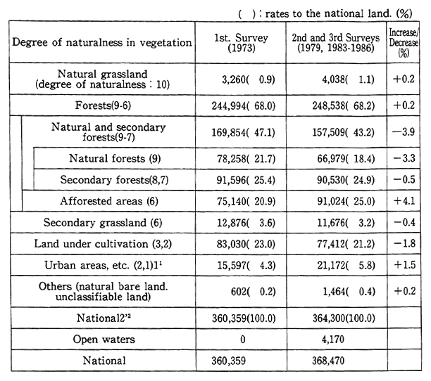 Table 1-2-2 Changes in Vegetation