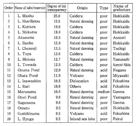 Table 1-2-3 Lakes and Reservoirs with High Transparency