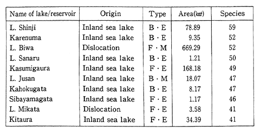Table 1-2-4 Lakes and Reservoirs Inhabited by Many Fish Species