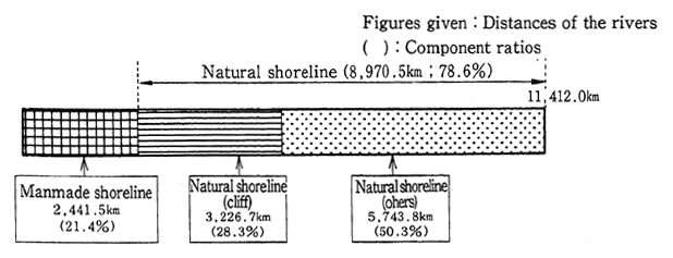 Fig. 1-2-4 Changes in River Shorelines