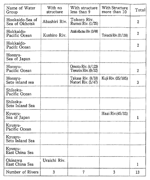 Table 1-2-5 Rivers Ascendable by Fish (with the rate of the ascendable section at 100%)