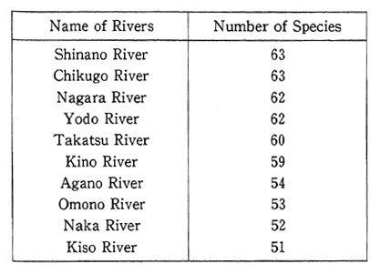 Table 1-2-6 Rivers with Many Fish Species