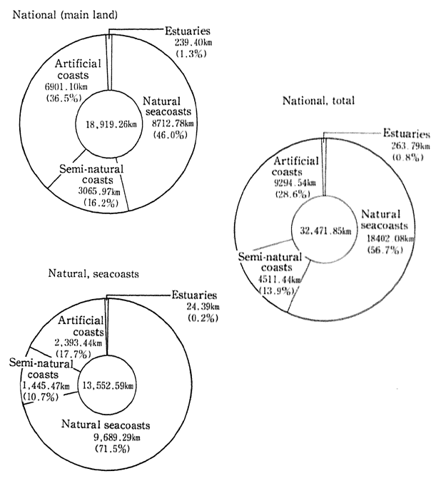 Fig.1-2-5 Coastal Shoreline Classifications