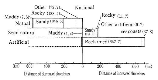 Fig. 1-2-6 Changes in Shorelines