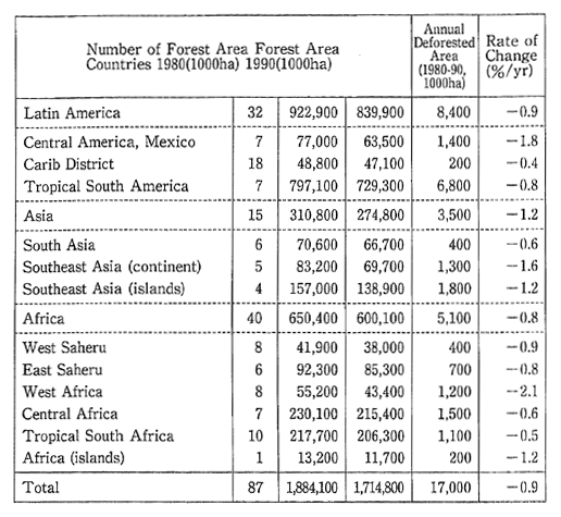 Table 1-2-8 Tropical Forrest Area and Rate of Deforestation for 87 Countries in the Tropical Region