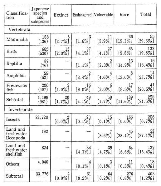 Table 1-2-9 Numbers of Endangered Wildlife Species in Japan