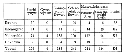 Table 1-2-10 Number of Endangered Plants
