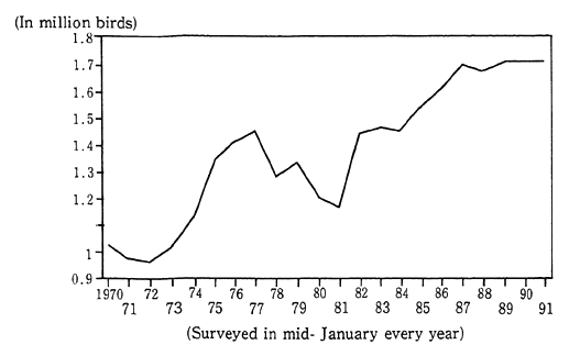 Fig. 1-2-9 Total Number of Birds in Wild Goose and Duck Families Observed in Japan