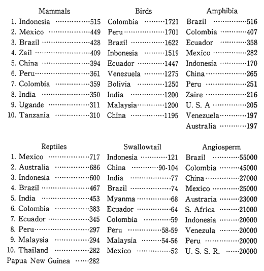 Table 1-2-11 Countries with Many Wildlife Species