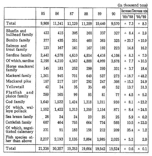 Table 1-2-12 Output of Sea-Surface Fisheries by Major Fish